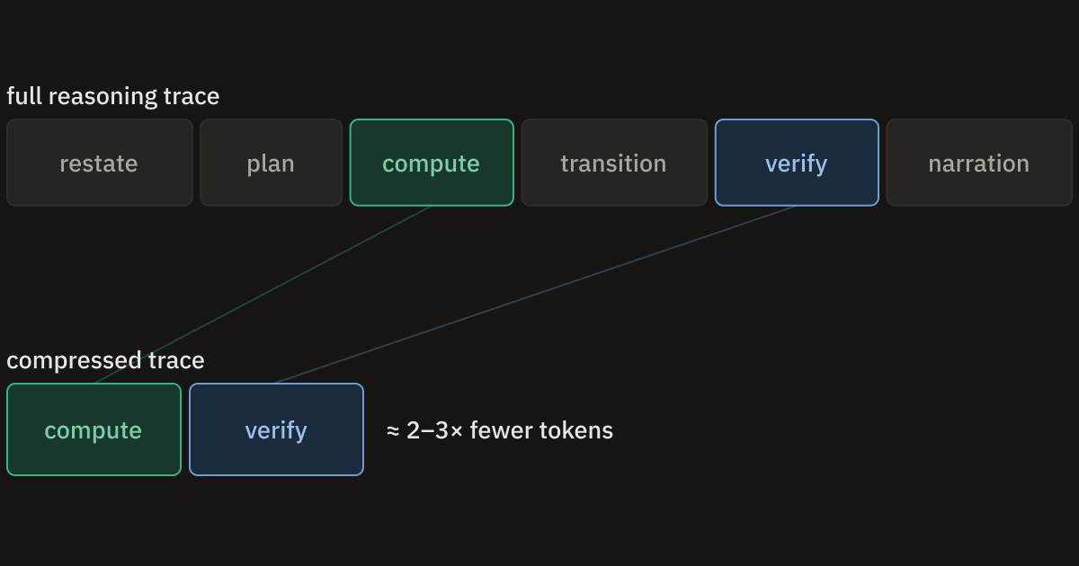 Compressing Reasoning Without Breaking It