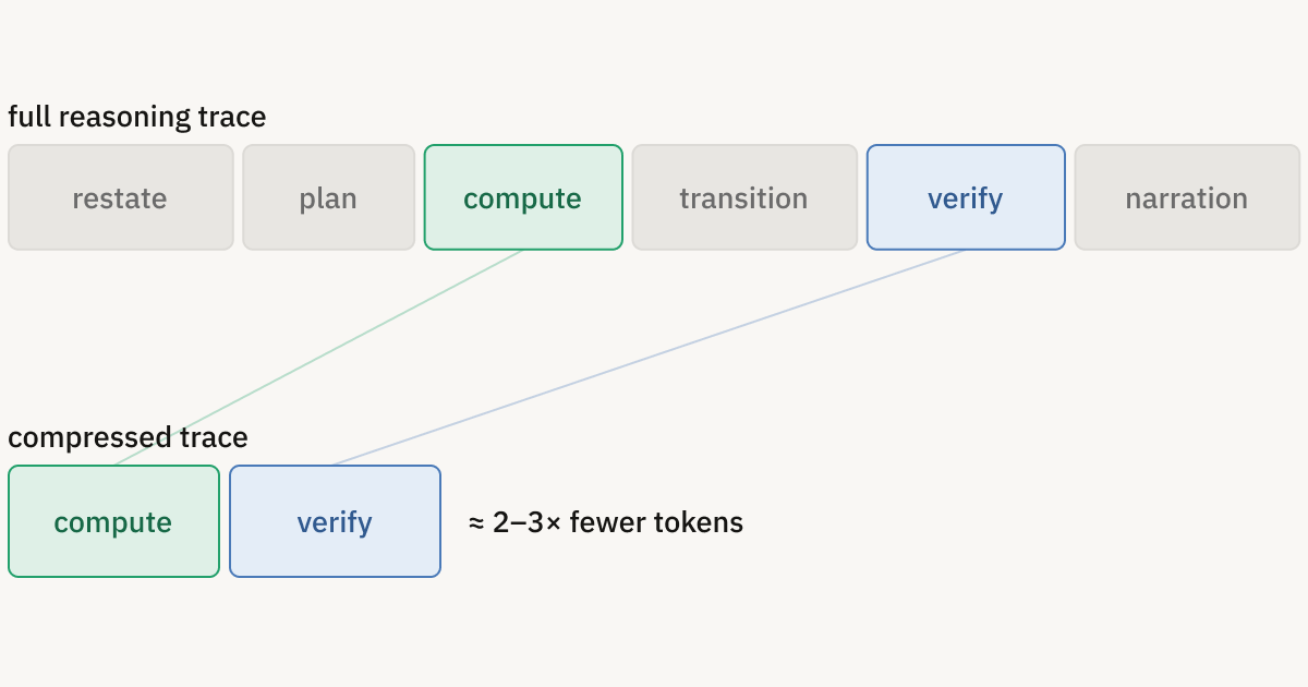 Compressing Reasoning Without Breaking It